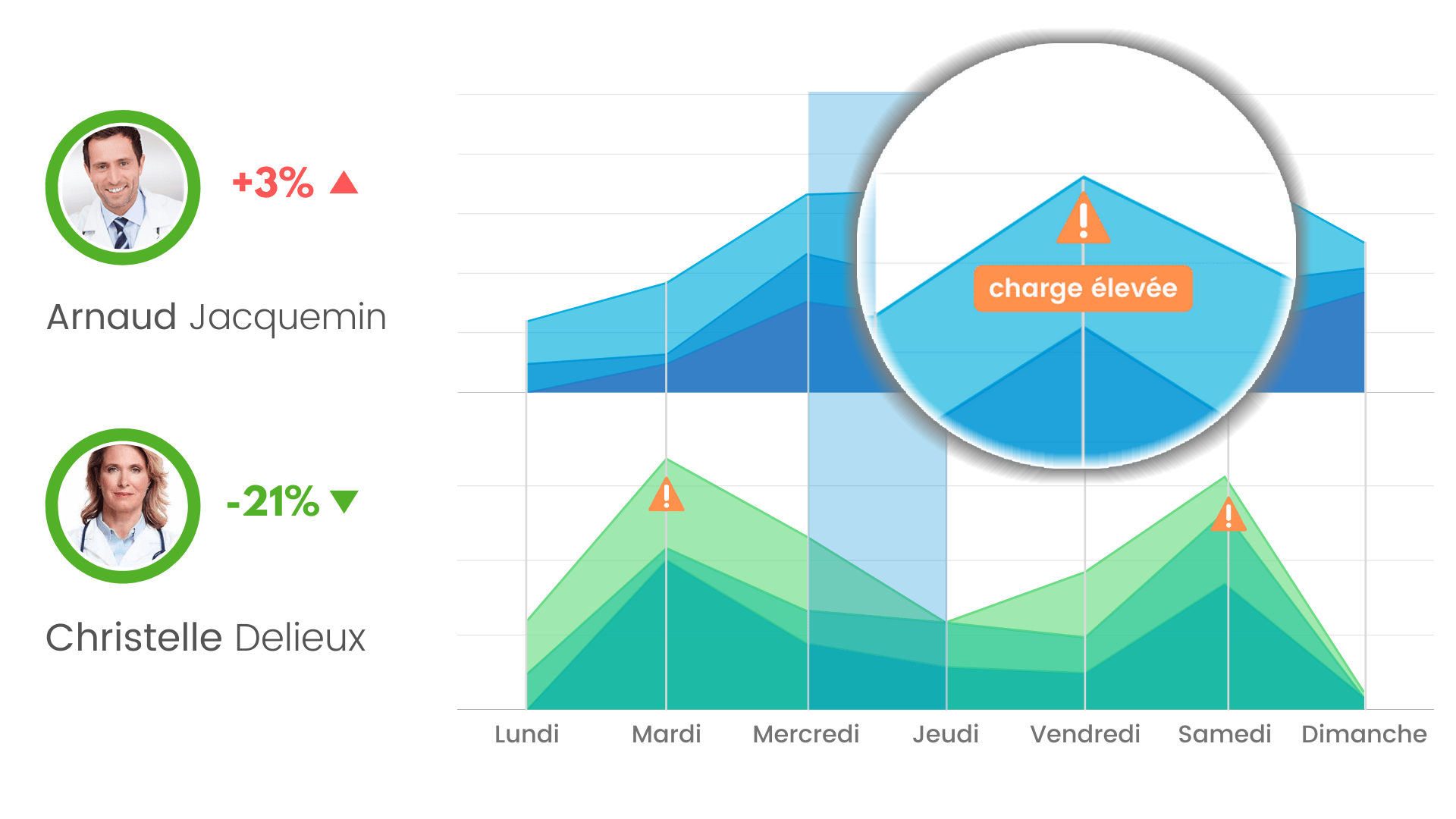 workload charge de travail MD Management personnel soignant médical medical medecin burnout fatigue